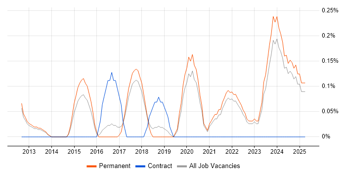 Job vacancy trend for SaaS Developer in Cambridge