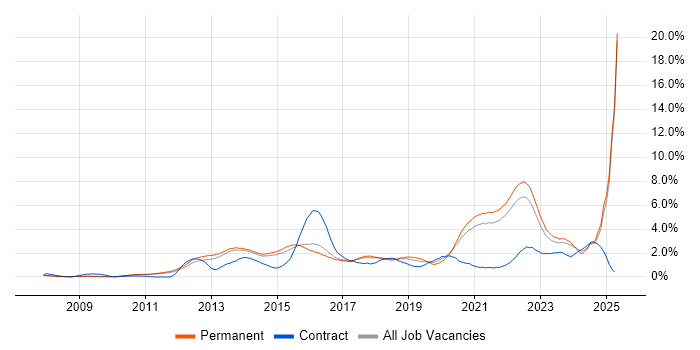 Job vacancy trend for SaaS in Cambridge