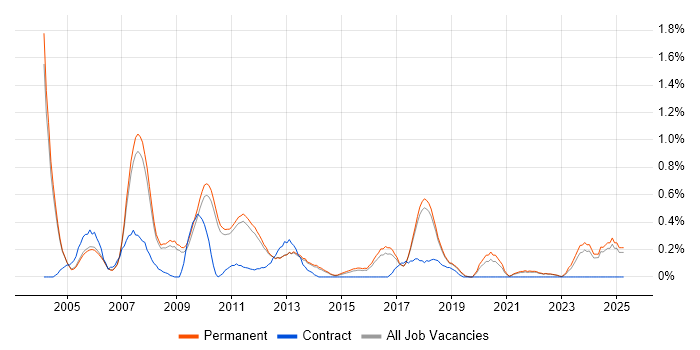 Job vacancy trend for Sage in Cambridge