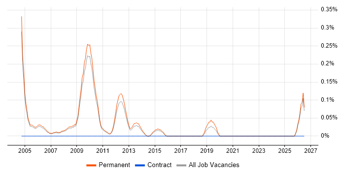 Sales Account Manager job vacancy trend in Cambridge