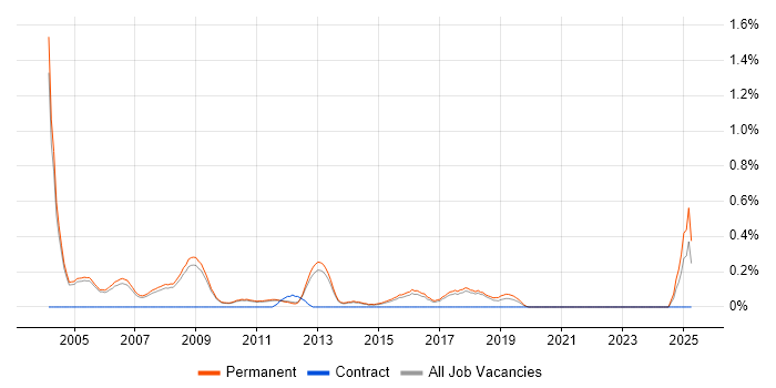 Job vacancy trend for Sales Consultant in Cambridge