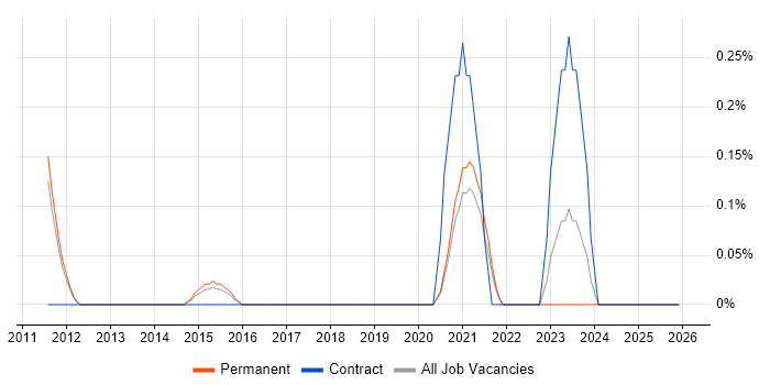 Sales Enablement job vacancy trend in Cambridge