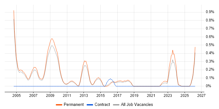 Sales Executive job vacancy trend in Cambridge