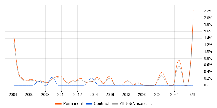 Sales Manager job vacancy trend in Cambridge
