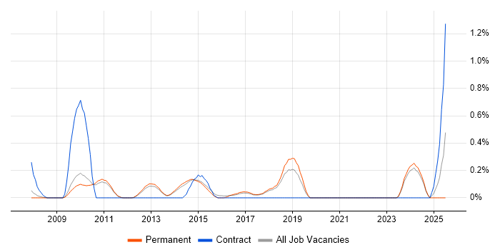 Job vacancy trend for Salesforce CRM in Cambridge Job vacancy trend for Salesforce CRM in Cambridge