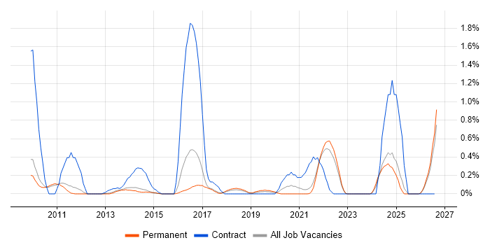 Salesforce Developer job vacancy trend in Cambridge