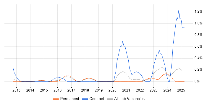 Job vacancy trend for Salesforce Service Cloud in Cambridge Job vacancy trend for Salesforce Service Cloud in Cambridge
