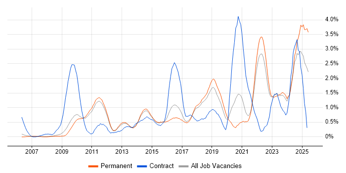 Job vacancy trend for Salesforce in Cambridge Job vacancy trend for Salesforce in Cambridge