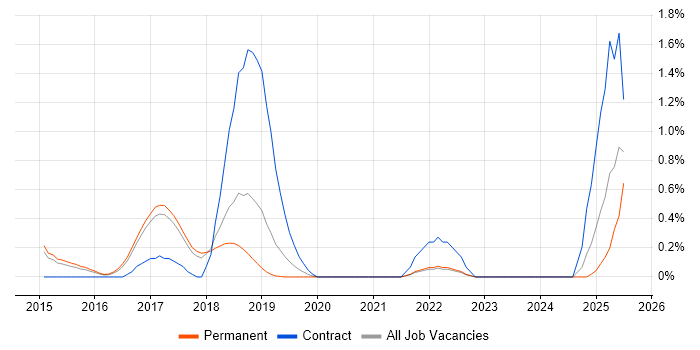 Job vacancy trend for Salt in Cambridge