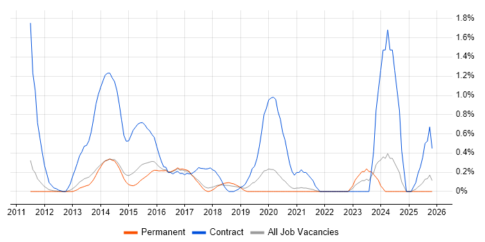 SAP Architect job vacancy trend in Cambridge