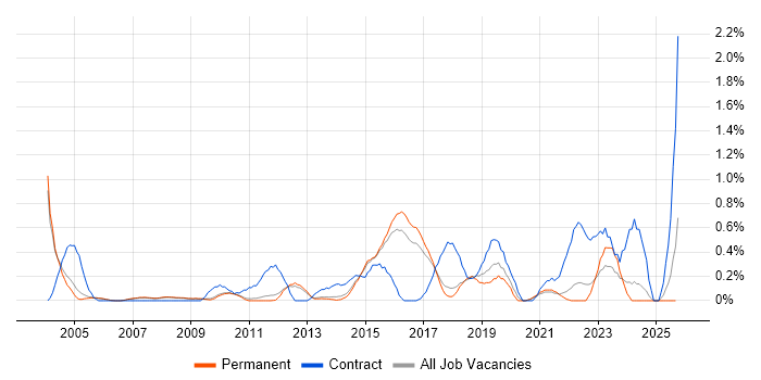 SAP FI job vacancy trend in Cambridge SAP FI job vacancy trend in Cambridge