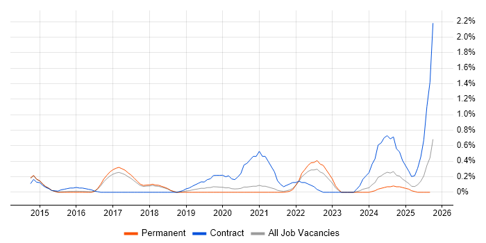 SAP Fiori job vacancy trend in Cambridge SAP Fiori job vacancy trend in Cambridge