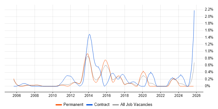 SAP MM job vacancy trend in Cambridge SAP MM job vacancy trend in Cambridge