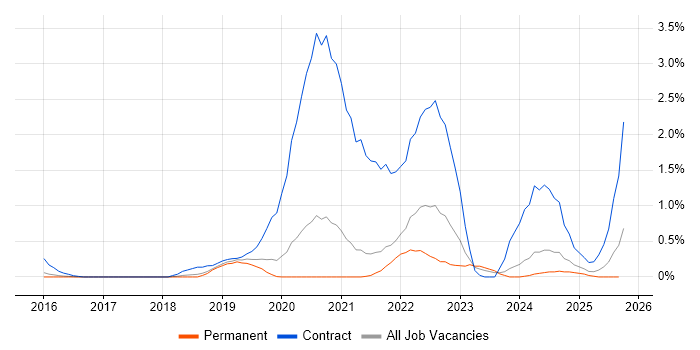 SAP S/4HANA job vacancy trend in Cambridge SAP S/4HANA job vacancy trend in Cambridge