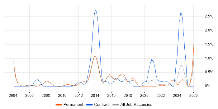SAP SD job vacancy trend in Cambridge