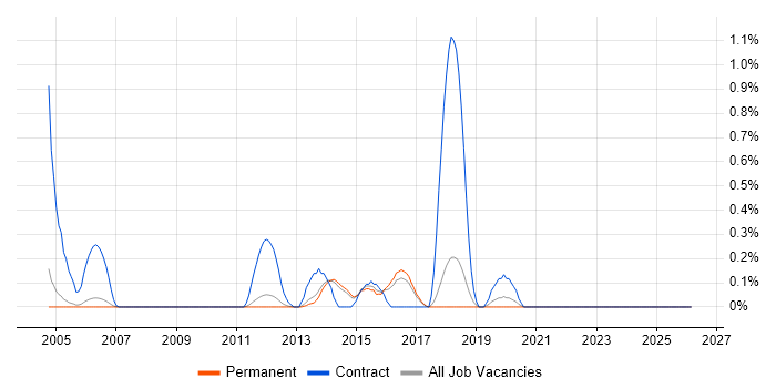 SAP Trainer job vacancy trend in Cambridge