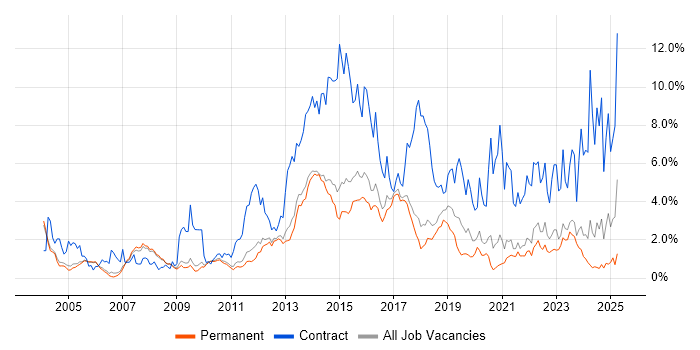Job vacancy trend for SAP in Cambridge