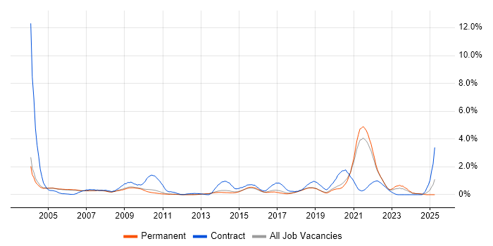 Job vacancy trend for SAS in Cambridge Job vacancy trend for SAS in Cambridge