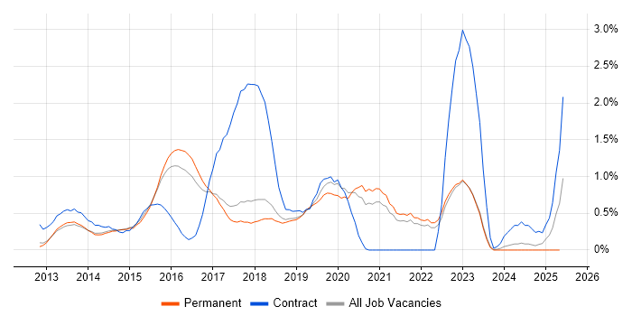 Job vacancy trend for Sass in Cambridge