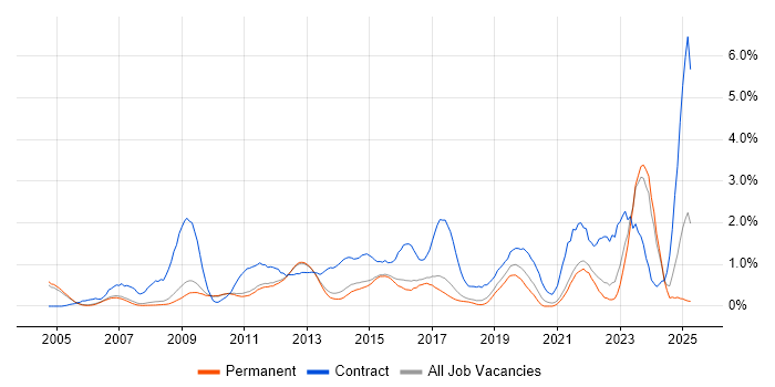 Job vacancy trend for SC Cleared in Cambridge Job vacancy trend for SC Cleared in Cambridge
