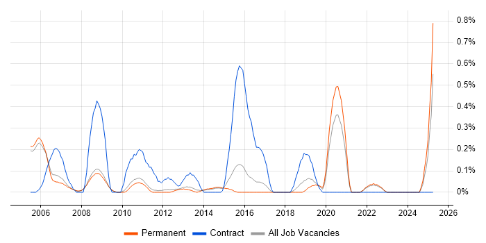 Job vacancy trend for SCADA in Cambridge