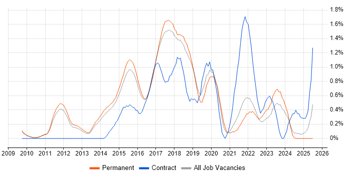 Job vacancy trend for Scala in Cambridge