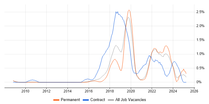 Job vacancy trend for Scaled Agile Framework in Cambridge Job vacancy trend for Scaled Agile Framework in Cambridge