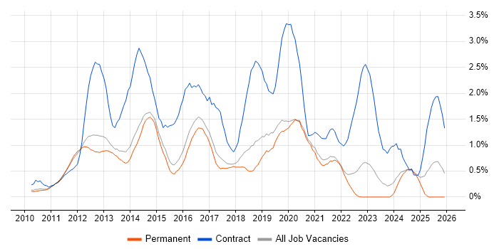 SCCM job vacancy trend in Cambridge
