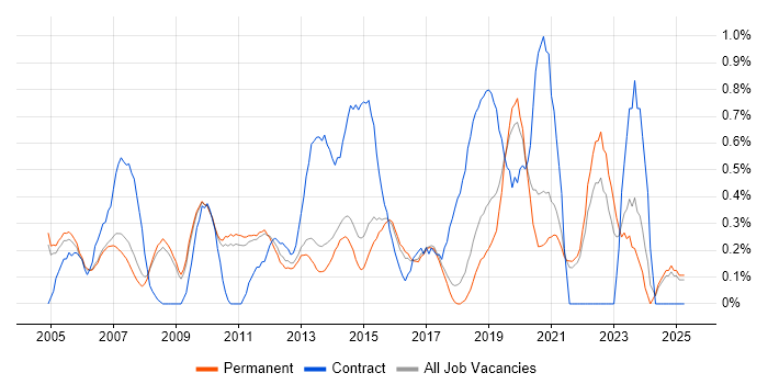 Job vacancy trend for Scenario Testing in Cambridge