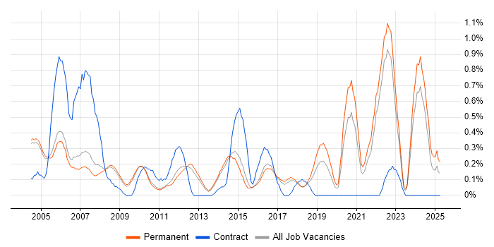 Job vacancy trend for Schematic Capture in Cambridge Job vacancy trend for Schematic Capture in Cambridge