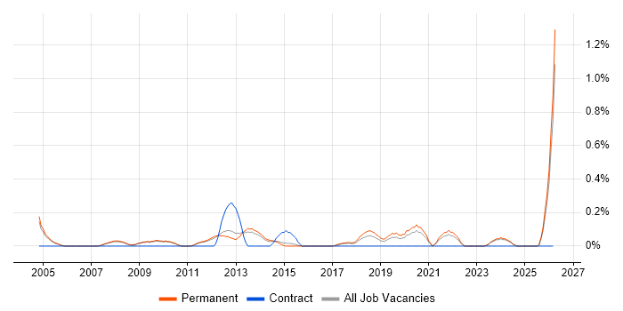 Scientific Software Developer job vacancy trend in Cambridge