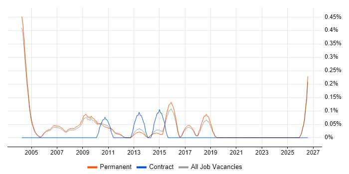 Scientific Software Engineer job vacancy trend in Cambridge