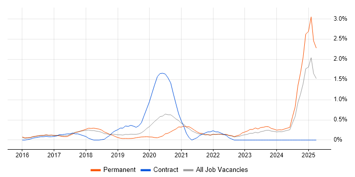 Job vacancy trend for scikit-learn in Cambridge