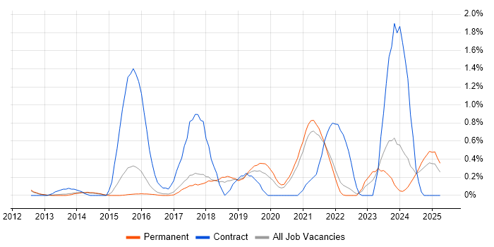 Job vacancy trend for SciPy in Cambridge