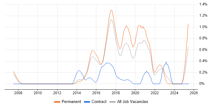Job vacancy trend for SDET in Cambridge Job vacancy trend for SDET in Cambridge
