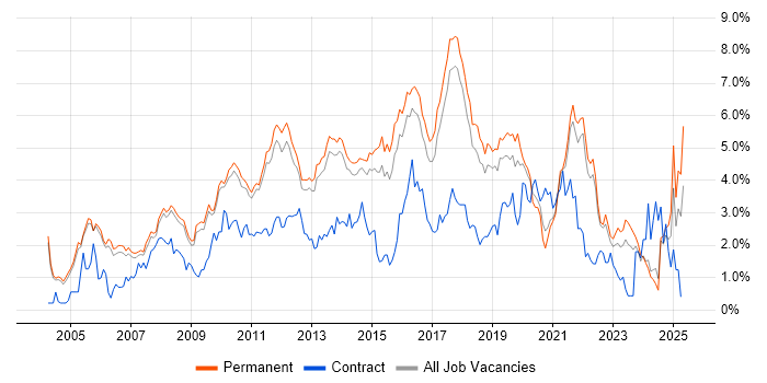 Job vacancy trend for SDLC in Cambridge Job vacancy trend for SDLC in Cambridge