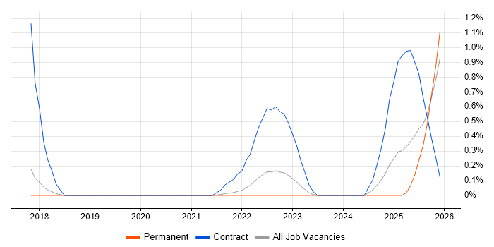 Secrets Management job vacancy trend in Cambridge