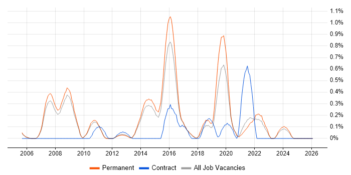 Secure Coding job vacancy trend in Cambridge