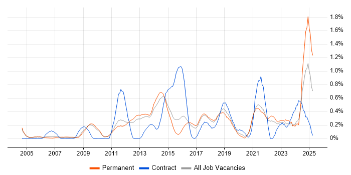 Job vacancy trend for Security Analyst in Cambridge