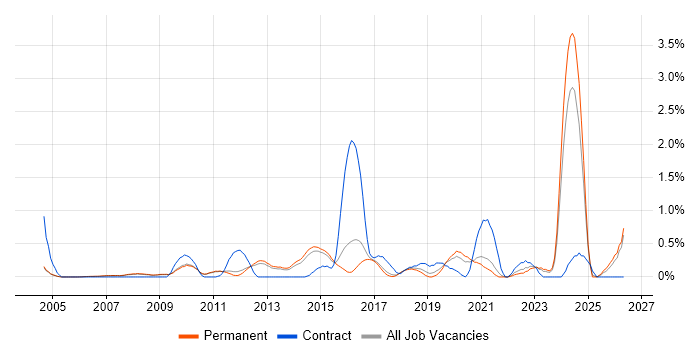 Security Architect job vacancy trend in Cambridge