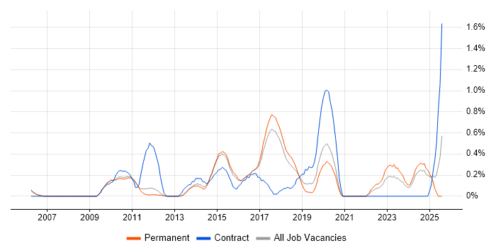 Job vacancy trend for Security Architecture in Cambridge