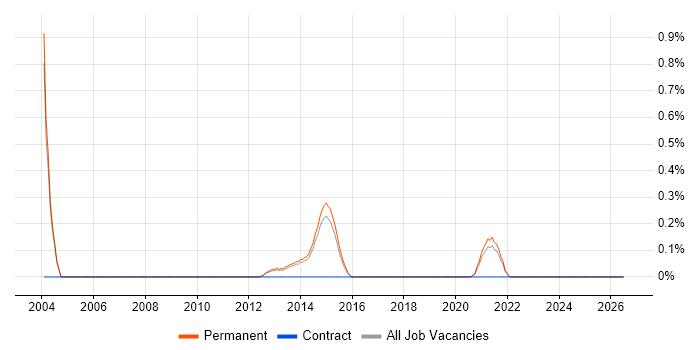 Security Auditing job vacancy trend in Cambridge
