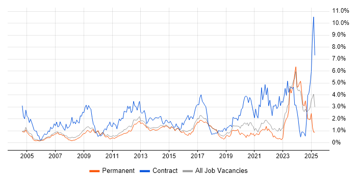 Job vacancy trend for Security Cleared in Cambridge Job vacancy trend for Security Cleared in Cambridge
