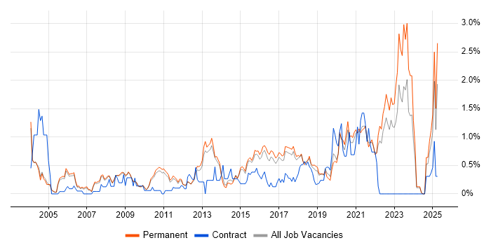 Job vacancy trend for Security Engineer in Cambridge