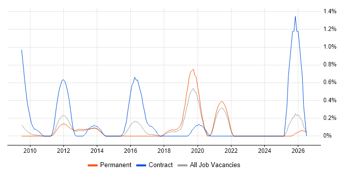 Security Hardening job vacancy trend in Cambridge