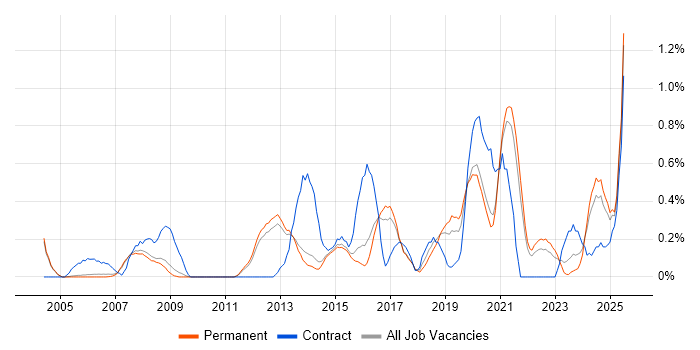 Job vacancy trend for Security Management in Cambridge
