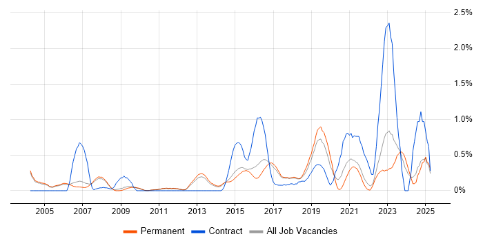 Job vacancy trend for Security Manager in Cambridge