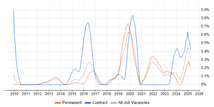 Job vacancy trend for Security Operations Centre in Cambridge