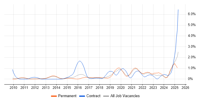 Job vacancy trend for Security Operations in Cambridge Job vacancy trend for Security Operations in Cambridge