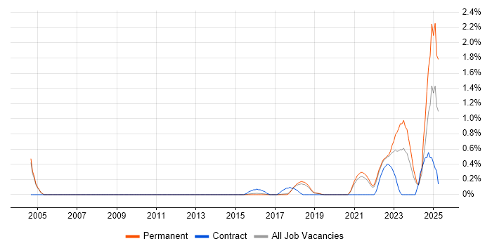Job vacancy trend for Security Posture in Cambridge Job vacancy trend for Security Posture in Cambridge